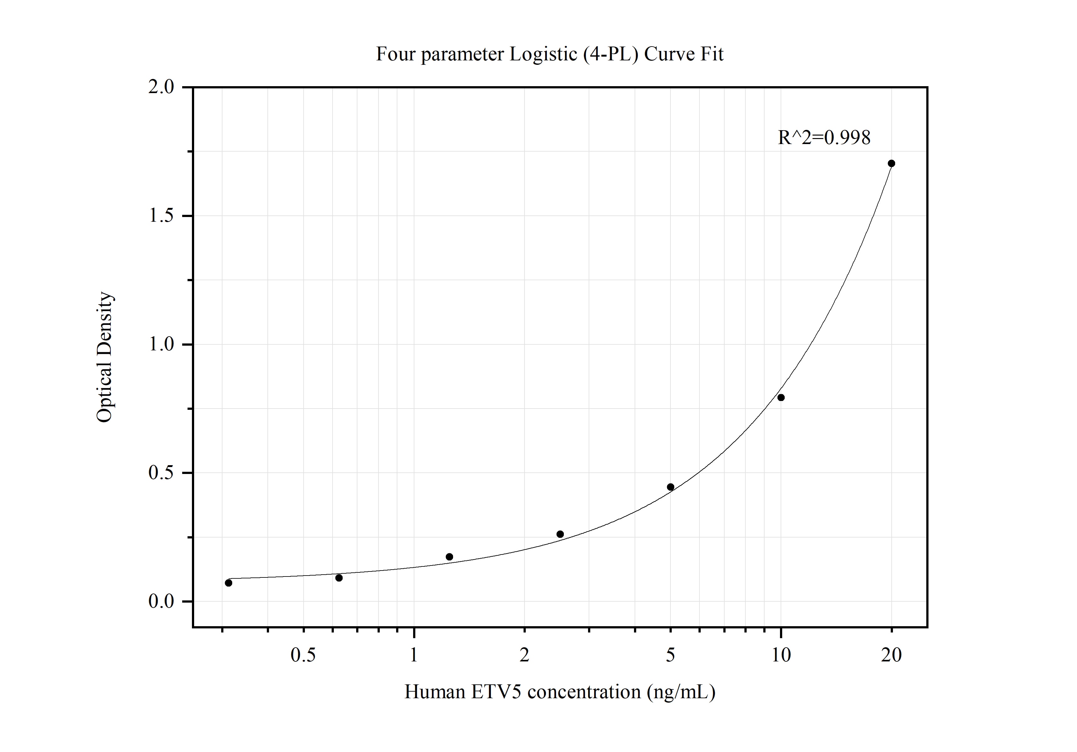 Sandwich ELISA standard curve of MP50024-1